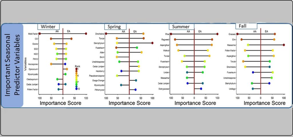 Mersha_ScienceBlog_figure-1-1024x480.jpg Electronic Health Records and Machine Learning Illuminate Racial Disparities for Asthma Risk