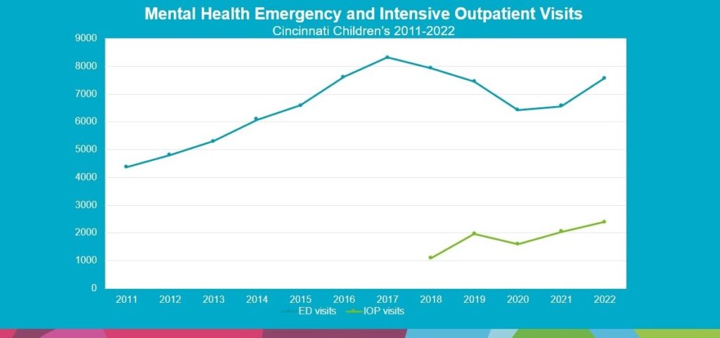 MH-visits-1024x481.jpg Addressing the Mental Health Crisis Facing Our Youth: Cincinnati Children’s Takes a Proactive Approach