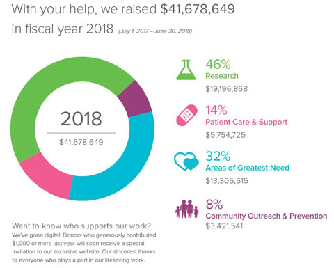 Money raised in fiscal year 2018.