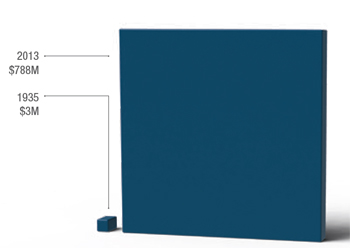 By 1935, the Cincinnati Children’s Research Foundation had a $3 million endowment. In 2013, its market value exceeded $788 million. By 1935, the Cincinnati Children’s Research Foundation had a $3 million endowment. In 2013, its market value exceeded $788 million.