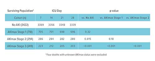 Kaplan–Meier Survival Curves According to Maximum Stage of Acute Kidney Injury (AKImax). Death occurred in four patients in whom AKImax was unknown; these patients were excluded from the analysis.