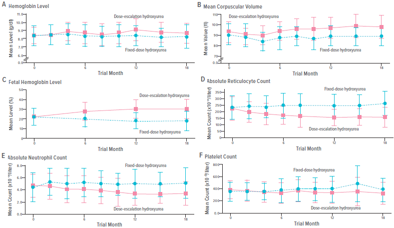 An image showing laboratory results for participants in the NOHARM-MTD study.