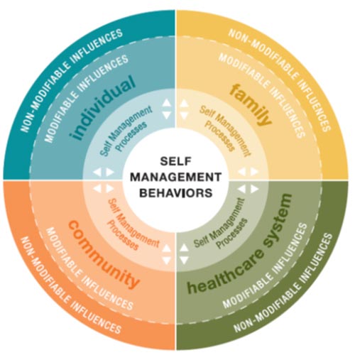 Self Management Module