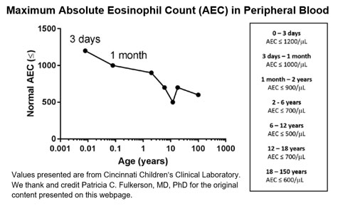 Maximum Absolute Eosinophil Count (AEC) in Peripheral Blood chart.
